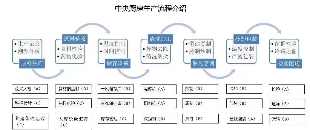 中央厨房的流程