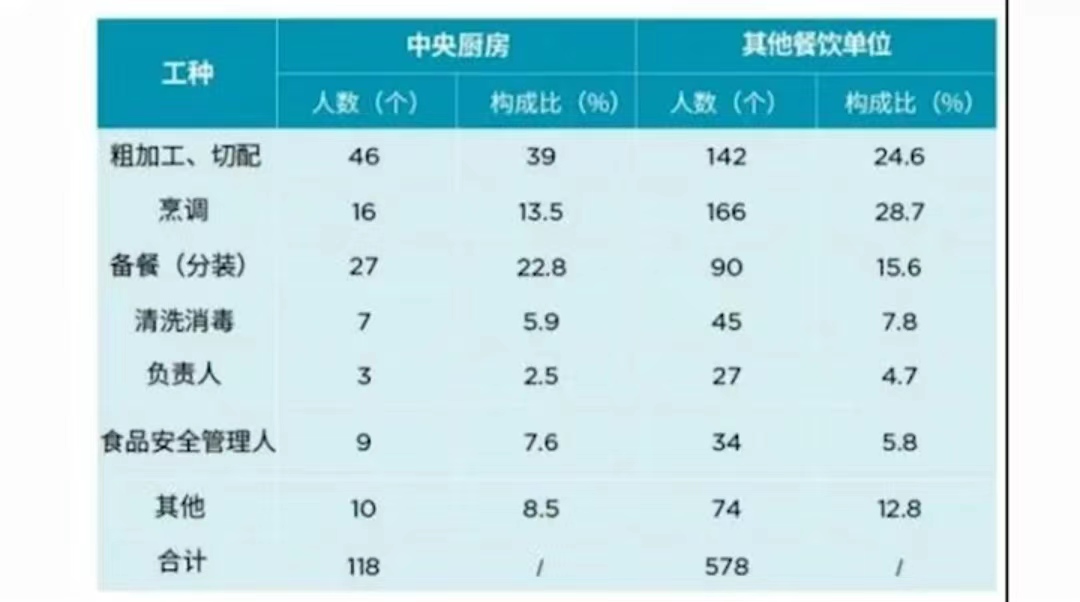 中央厨房人员布置