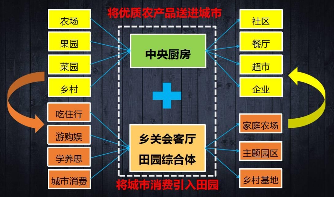 中央厨房助力农村建设