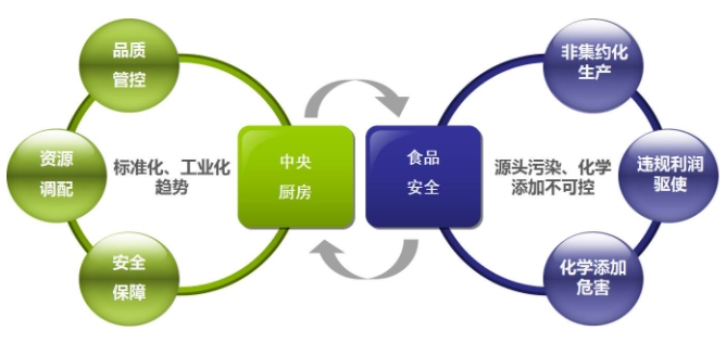中央厨房带动了哪些经济